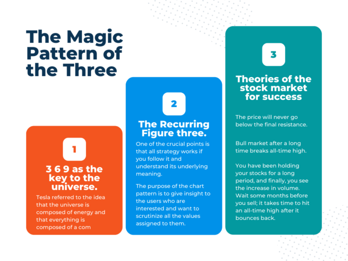 The three symmetry in chart pattern